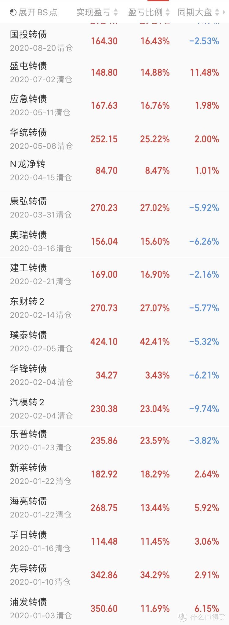 我2020年的可转债记录，只打新