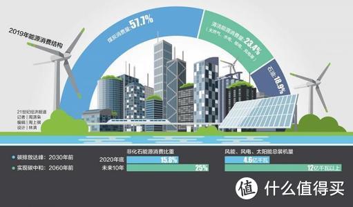 2030年前碳达峰，2060年前碳中和