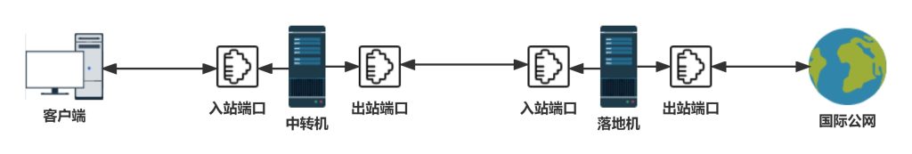 中转服务器搭建原理图